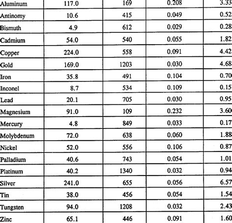 thermal conductivity of various metals